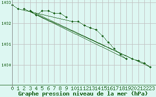 Courbe de la pression atmosphrique pour Malin Head