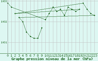 Courbe de la pression atmosphrique pour Chivenor
