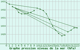 Courbe de la pression atmosphrique pour Goulles - Bagnard (19)