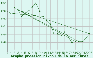 Courbe de la pression atmosphrique pour Temelin