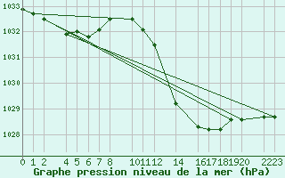 Courbe de la pression atmosphrique pour Bujarraloz