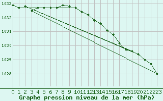 Courbe de la pression atmosphrique pour Baltasound