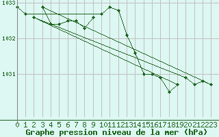 Courbe de la pression atmosphrique pour Agde (34)