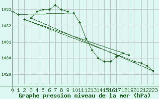 Courbe de la pression atmosphrique pour Verngues - Hameau de Cazan (13)