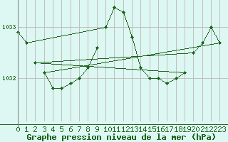 Courbe de la pression atmosphrique pour Royan-Mdis (17)