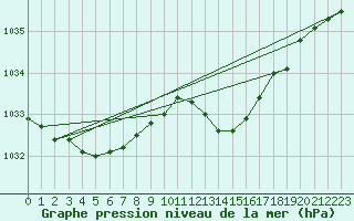 Courbe de la pression atmosphrique pour Bziers-Centre (34)