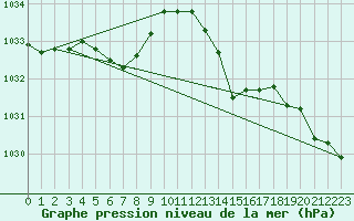 Courbe de la pression atmosphrique pour Saint-Mdard-d
