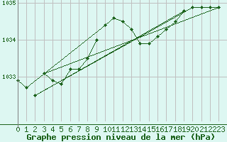 Courbe de la pression atmosphrique pour Saclas (91)