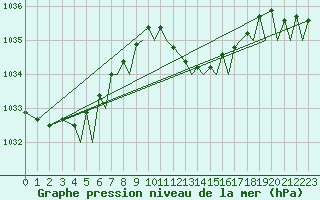 Courbe de la pression atmosphrique pour Ibiza (Esp)