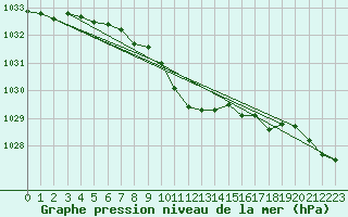 Courbe de la pression atmosphrique pour Suolovuopmi Lulit