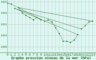 Courbe de la pression atmosphrique pour Dole-Tavaux (39)