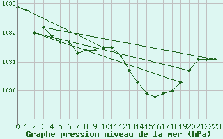 Courbe de la pression atmosphrique pour Le Talut - Belle-Ile (56)