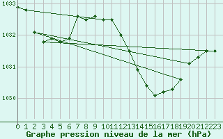 Courbe de la pression atmosphrique pour Muret (31)