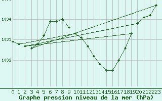 Courbe de la pression atmosphrique pour Kuemmersruck