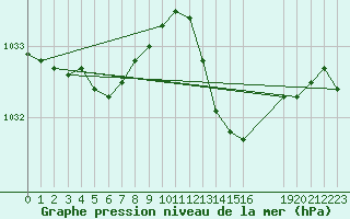 Courbe de la pression atmosphrique pour Charmant (16)