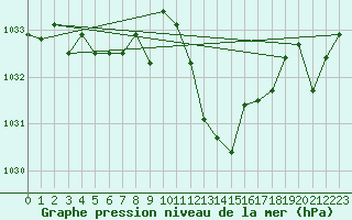 Courbe de la pression atmosphrique pour Elgoibar