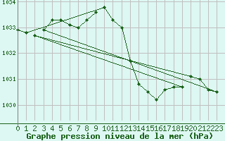 Courbe de la pression atmosphrique pour Grenoble/agglo Le Versoud (38)