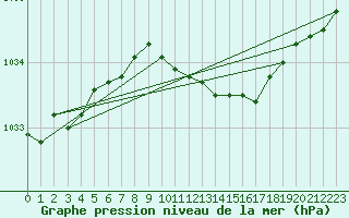 Courbe de la pression atmosphrique pour Vilsandi