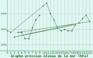 Courbe de la pression atmosphrique pour Marignane (13)