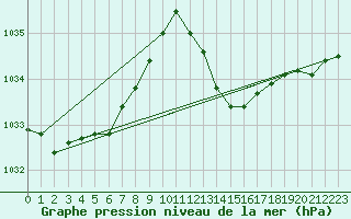 Courbe de la pression atmosphrique pour Hyres (83)