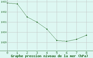 Courbe de la pression atmosphrique pour Snowtown