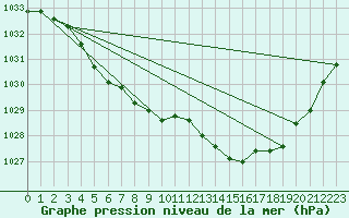 Courbe de la pression atmosphrique pour Deidenberg (Be)