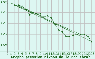 Courbe de la pression atmosphrique pour Mumbles