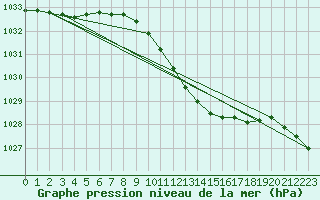 Courbe de la pression atmosphrique pour Helgoland