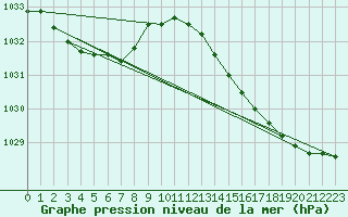 Courbe de la pression atmosphrique pour Le Mesnil-Esnard (76)