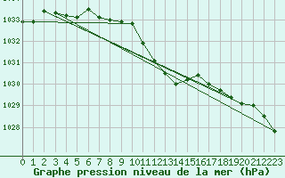 Courbe de la pression atmosphrique pour Wien Mariabrunn