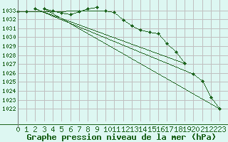 Courbe de la pression atmosphrique pour Giessen