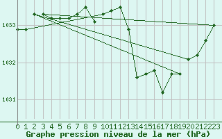 Courbe de la pression atmosphrique pour Cap Mele (It)