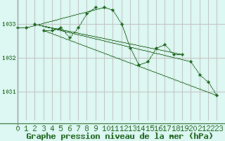 Courbe de la pression atmosphrique pour Offenbach Wetterpar