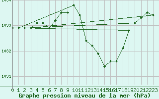 Courbe de la pression atmosphrique pour Geilenkirchen