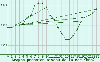 Courbe de la pression atmosphrique pour Bergen