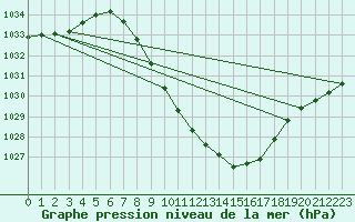 Courbe de la pression atmosphrique pour Egolzwil