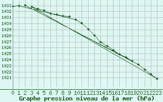 Courbe de la pression atmosphrique pour Boizenburg