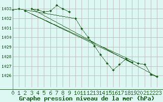 Courbe de la pression atmosphrique pour Leibnitz