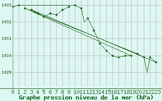 Courbe de la pression atmosphrique pour Middle Wallop