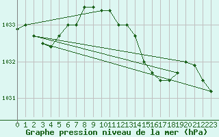 Courbe de la pression atmosphrique pour Kleine-Brogel (Be)