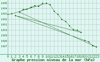 Courbe de la pression atmosphrique pour Schauenburg-Elgershausen