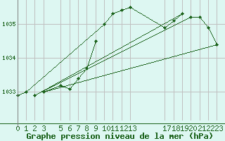 Courbe de la pression atmosphrique pour Saint-Hubert (Be)