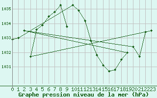 Courbe de la pression atmosphrique pour Zaragoza-Valdespartera