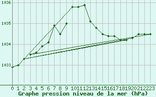 Courbe de la pression atmosphrique pour Cabauw Tower