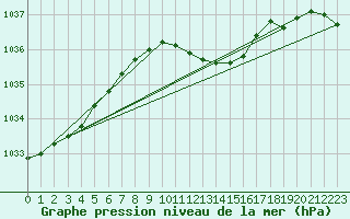 Courbe de la pression atmosphrique pour Neuchatel (Sw)