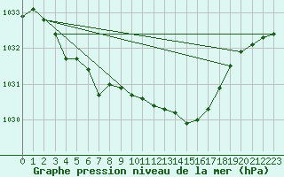 Courbe de la pression atmosphrique pour Keswick