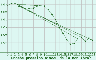 Courbe de la pression atmosphrique pour Bergerac (24)
