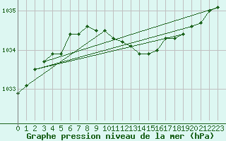 Courbe de la pression atmosphrique pour Karvia Alkkia