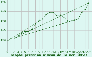 Courbe de la pression atmosphrique pour Le Havre - Octeville (76)