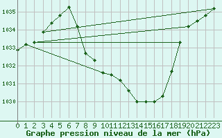 Courbe de la pression atmosphrique pour Lunz